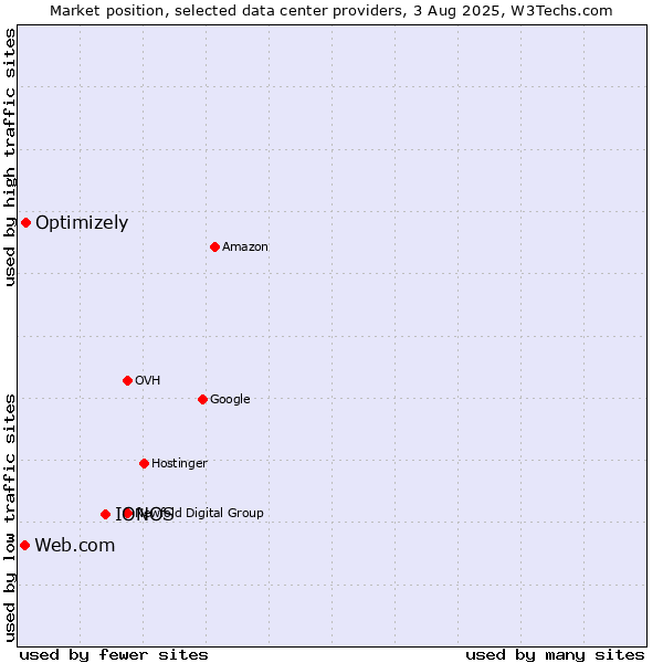 Market position of IONOS vs. Optimizely vs. Web.com