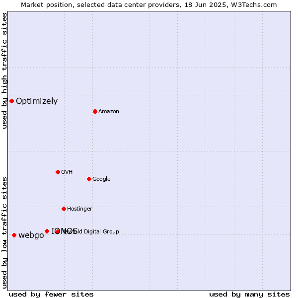 Market position of IONOS vs. webgo vs. Optimizely