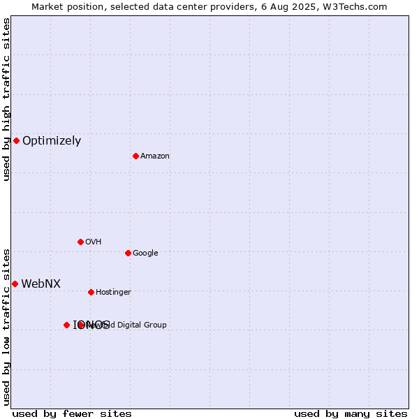 Market position of IONOS vs. Optimizely vs. WebNX