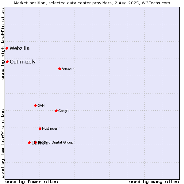 Market position of IONOS vs. Optimizely vs. Webzilla