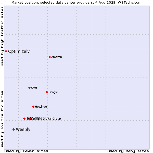 Market position of IONOS vs. Weebly vs. Optimizely