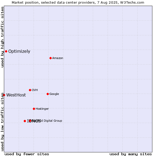Market position of IONOS vs. Optimizely vs. WestHost
