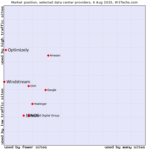 Market position of IONOS vs. Optimizely vs. Windstream