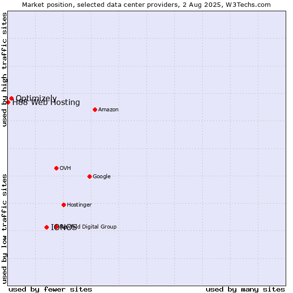 Market position of IONOS vs. Optimizely vs. H88 Web Hosting