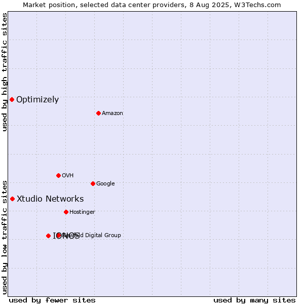 Market position of IONOS vs. Xtudio Networks vs. Optimizely