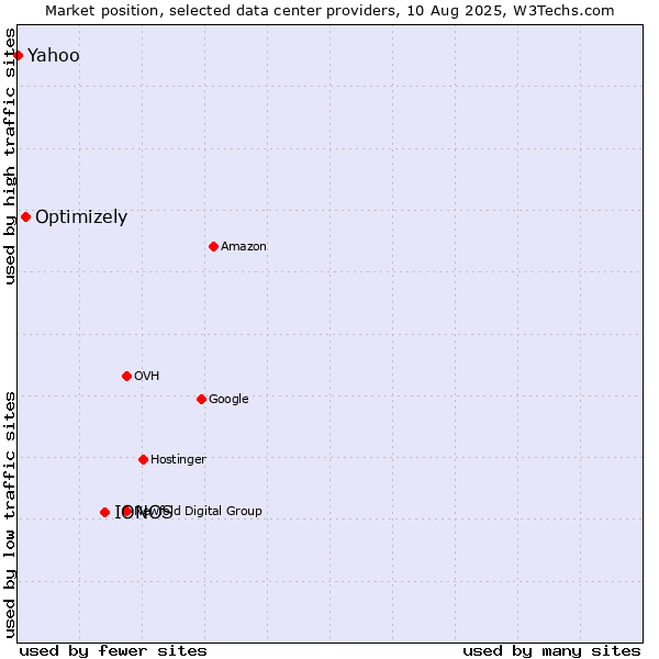 Market position of IONOS vs. Optimizely vs. Yahoo