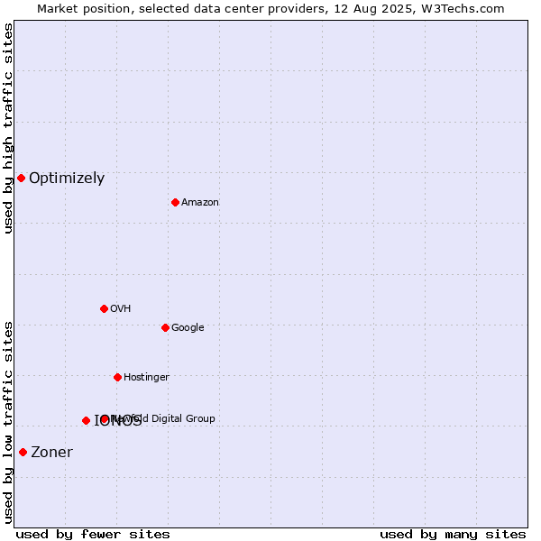 Market position of IONOS vs. Zoner vs. Optimizely