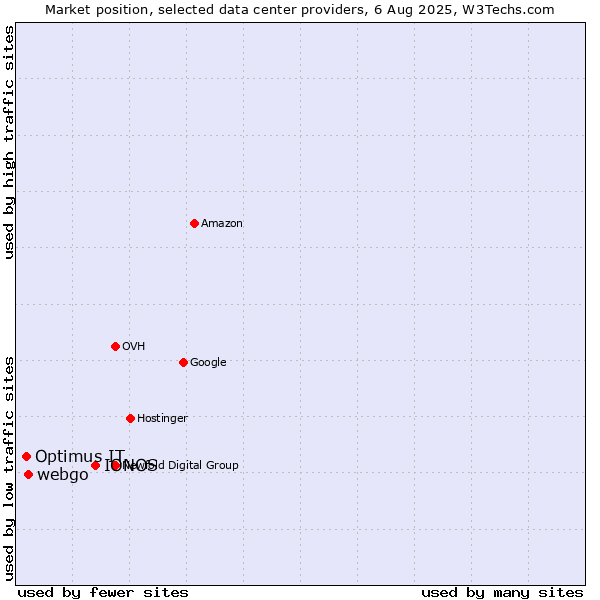 Market position of IONOS vs. webgo vs. Optimus IT