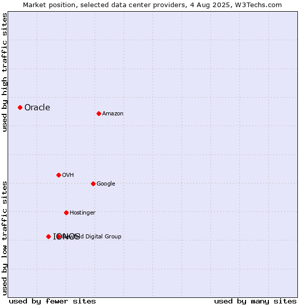 Market position of IONOS vs. Oracle