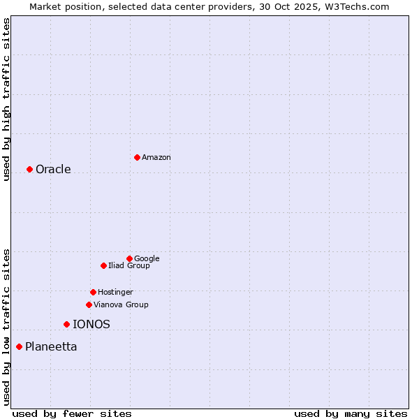 Market position of IONOS vs. Oracle vs. Planeetta