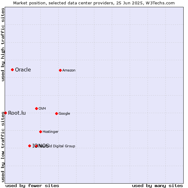 Market position of IONOS vs. Oracle vs. Root.lu