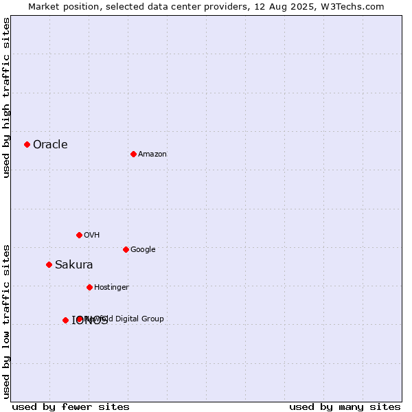 Market position of IONOS vs. Sakura vs. Oracle