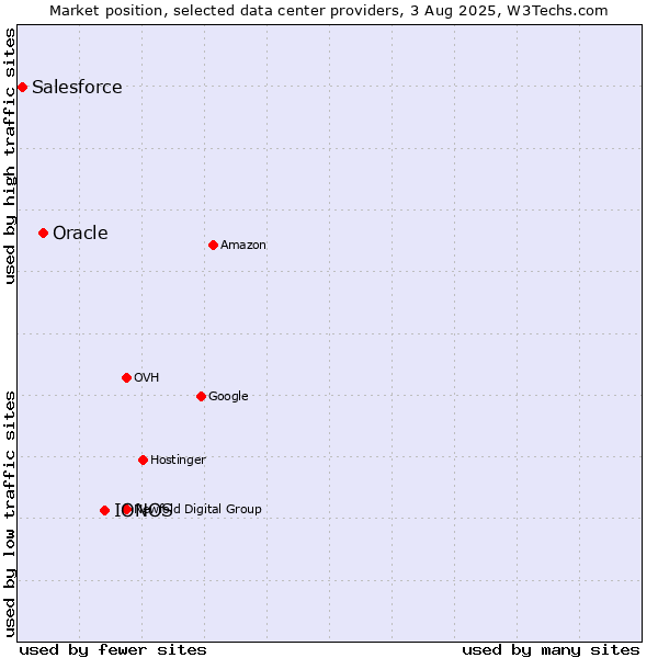 Market position of IONOS vs. Oracle vs. Salesforce