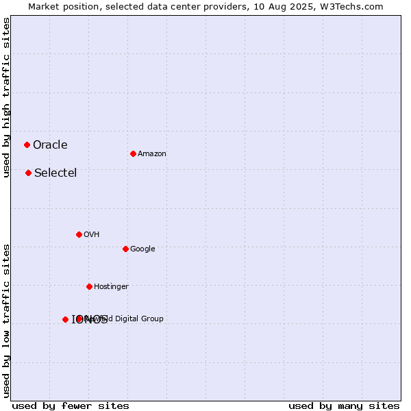 Market position of IONOS vs. Selectel vs. Oracle