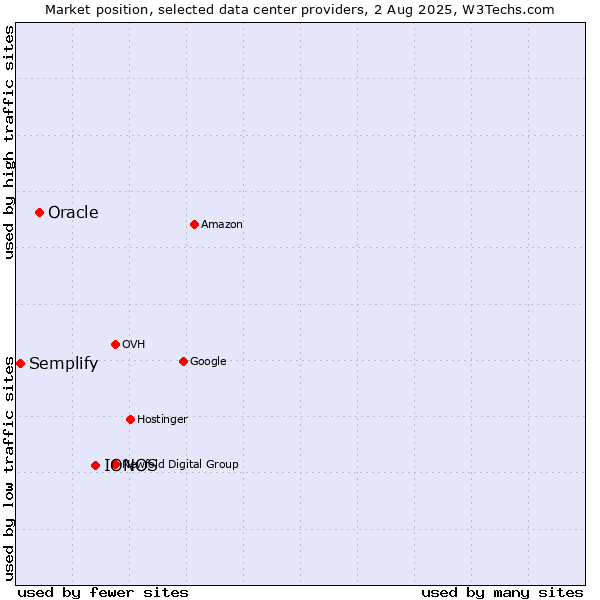 Market position of IONOS vs. Oracle vs. Semplify