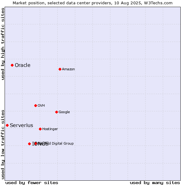 Market position of IONOS vs. Oracle vs. Serverius