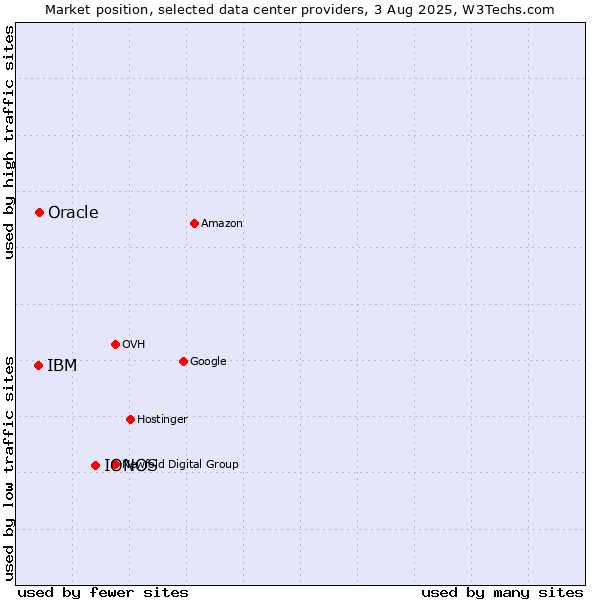 Market position of IONOS vs. Oracle vs. IBM