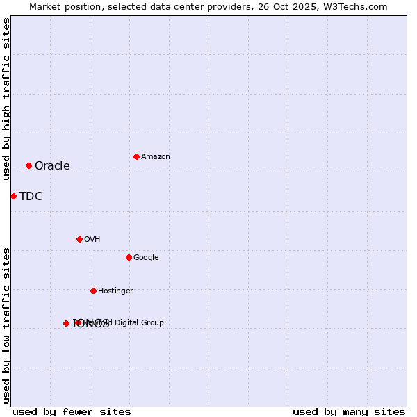 Market position of IONOS vs. Oracle vs. TDC