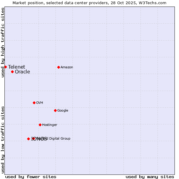 Market position of IONOS vs. Oracle vs. Telenet