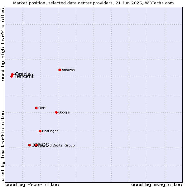 Market position of IONOS vs. Oracle vs. Tencent