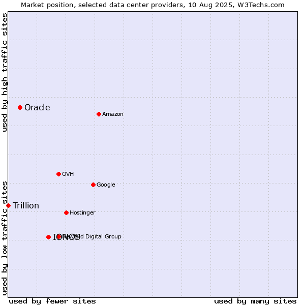 Market position of IONOS vs. Oracle vs. Trillion