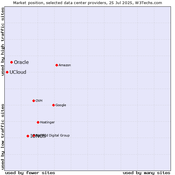 Market position of IONOS vs. Oracle vs. UCloud