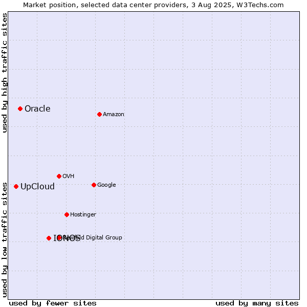 Market position of IONOS vs. Oracle vs. UpCloud