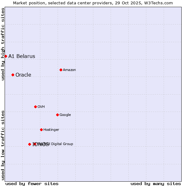 Market position of IONOS vs. Oracle vs. A1 Belarus