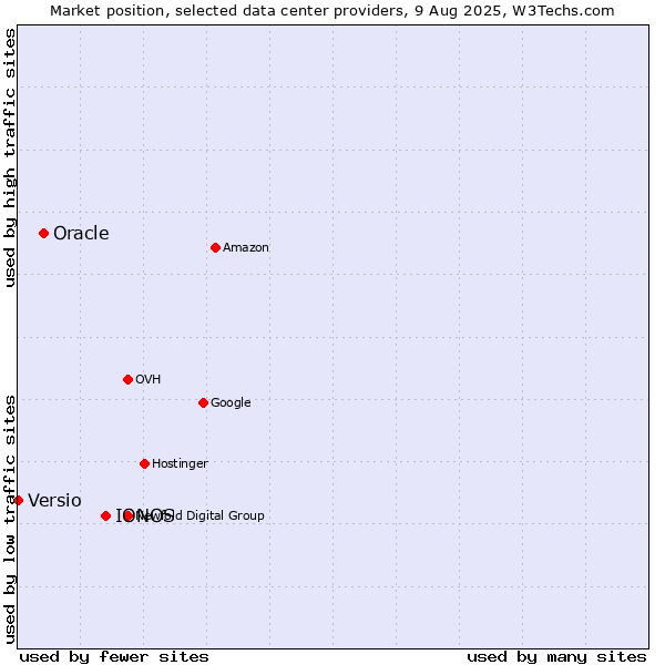 Market position of IONOS vs. Oracle vs. Versio