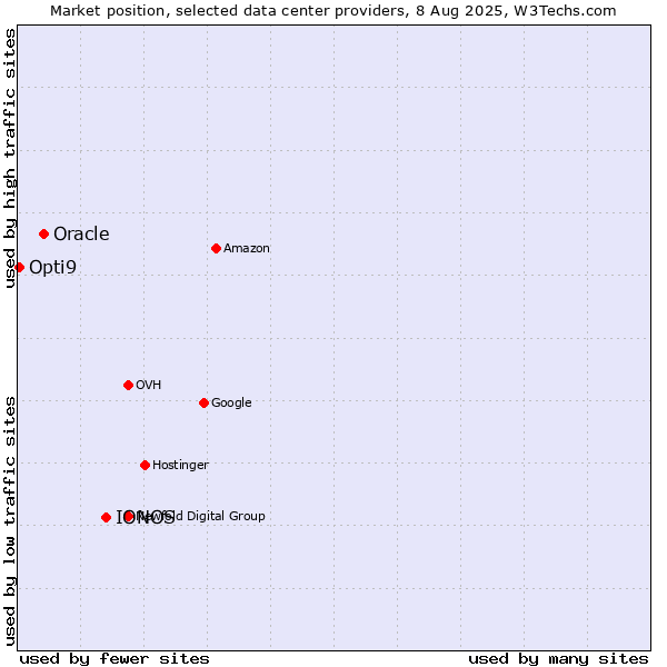 Market position of IONOS vs. Oracle vs. Opti9