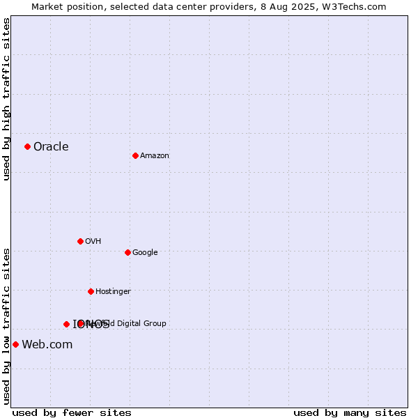 Market position of IONOS vs. Oracle vs. Web.com