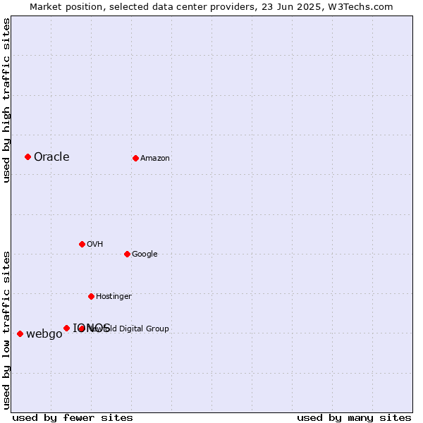 Market position of IONOS vs. Oracle vs. webgo