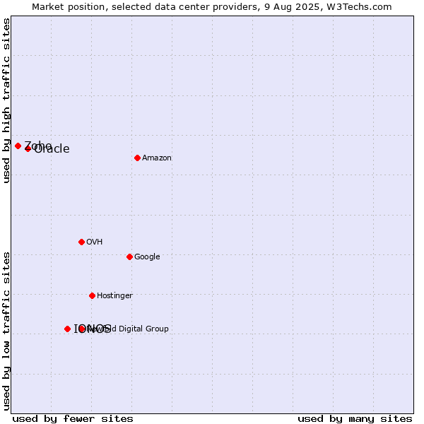 Market position of IONOS vs. Oracle vs. Zoho