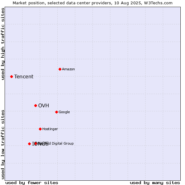 Market position of OVH vs. IONOS vs. Tencent