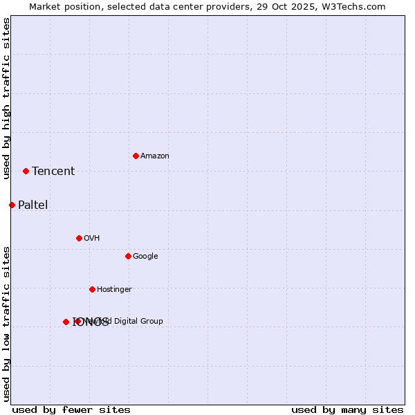 Market position of IONOS vs. Tencent vs. Paltel