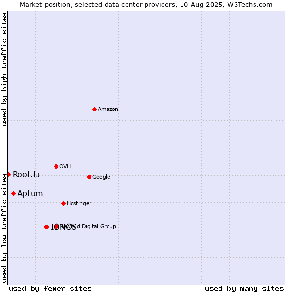 Market position of IONOS vs. Aptum vs. Root.lu