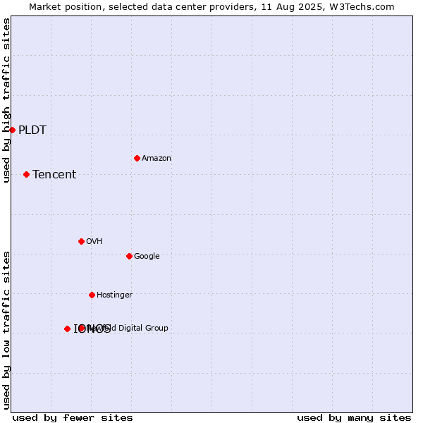 Market position of IONOS vs. Tencent vs. PLDT