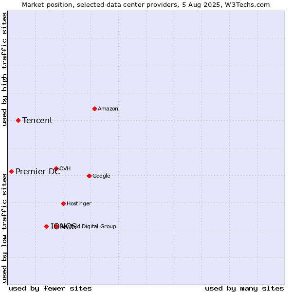Market position of IONOS vs. Tencent vs. Premier DC
