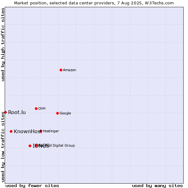 Market position of IONOS vs. KnownHost vs. Root.lu