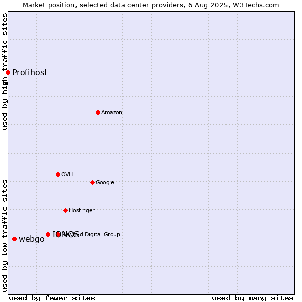 Market position of IONOS vs. webgo vs. Profihost