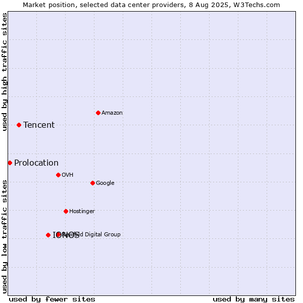 Market position of IONOS vs. Tencent vs. Prolocation