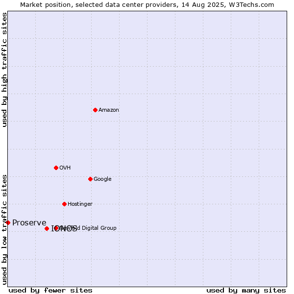Market position of IONOS vs. Proserve