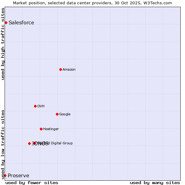 Market position of IONOS vs. Salesforce vs. Proserve