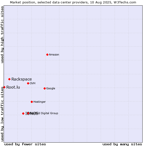 Market position of IONOS vs. Rackspace vs. Root.lu