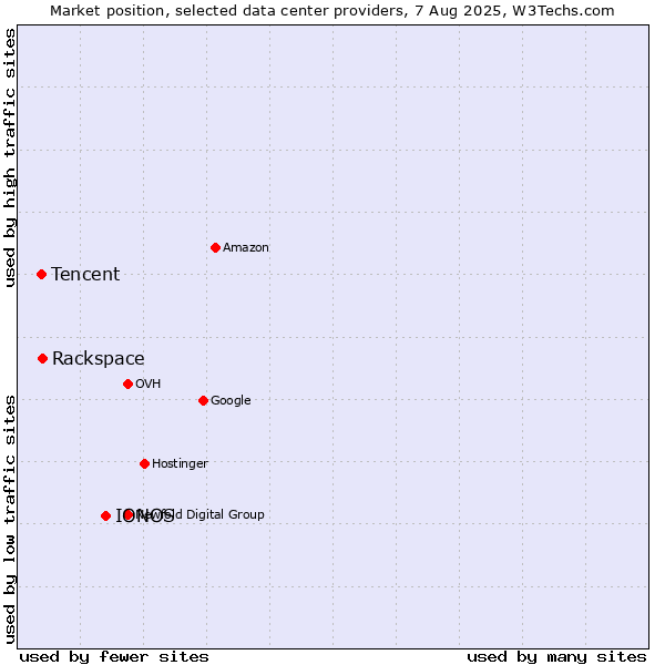 Market position of IONOS vs. Rackspace vs. Tencent
