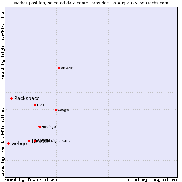 Market position of IONOS vs. Rackspace vs. webgo
