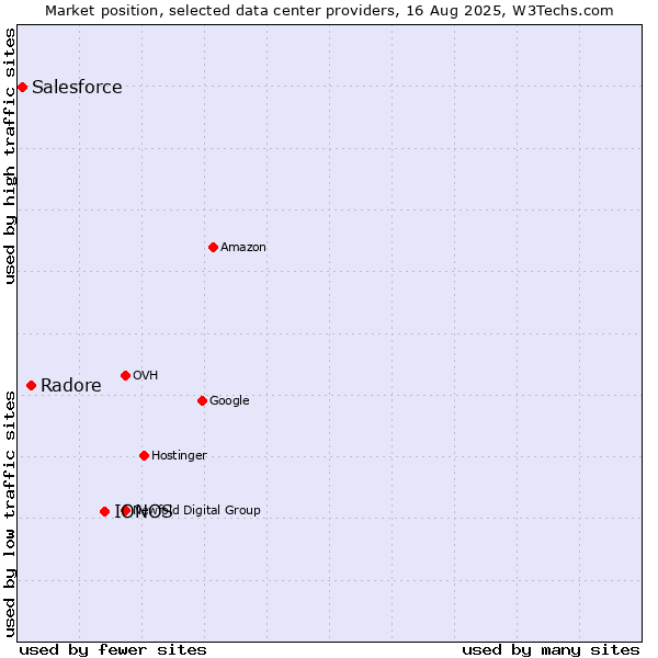 Market position of IONOS vs. Radore vs. Salesforce