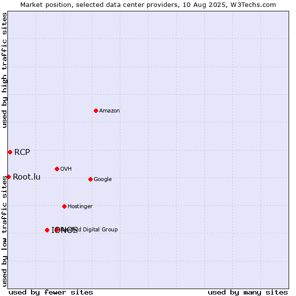 Market position of IONOS vs. RCP vs. Root.lu