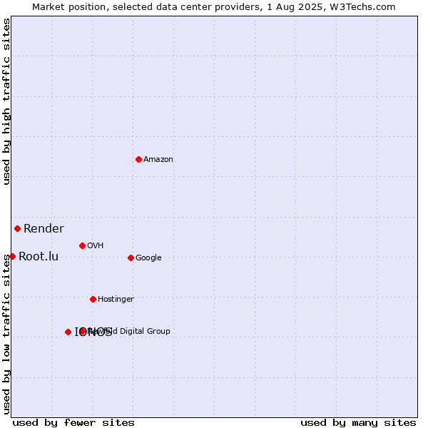 Market position of IONOS vs. Render vs. Root.lu