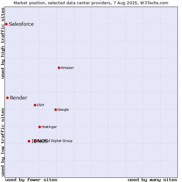 Market position of IONOS vs. Render vs. Salesforce
